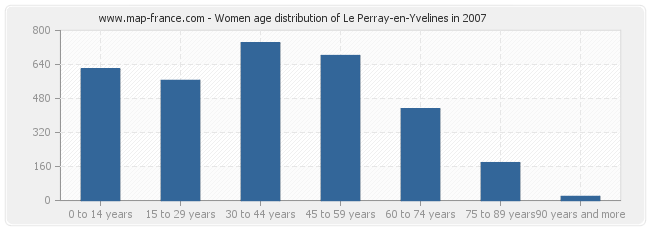 Women age distribution of Le Perray-en-Yvelines in 2007